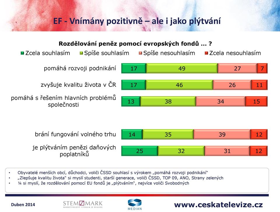 hlavních problémů společnosti 13 38 34 15 brání fungování volného trhu 14 35 39 12 je plýtváním penězi daňových poplatníků 25 32 31 12 Obyvatelé menších obcí,