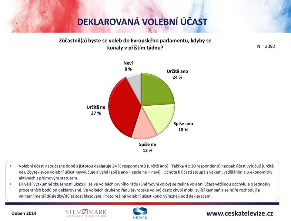 Takřka 4 z 10 respondentů naopak účast vylučují (určitě ne). Zbytek svou volební účast nevylučuje a váhá (spíše ano + spíše ne + neví).