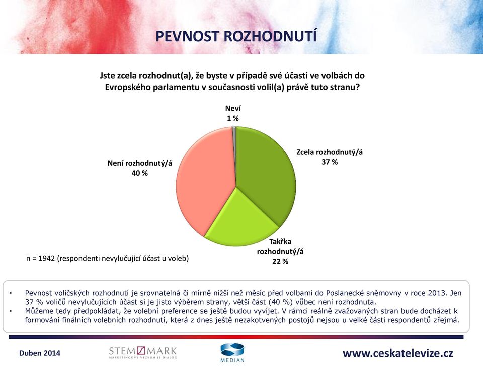 nižší než měsíc před volbami do Poslanecké sněmovny v roce 2013. Jen 37 % voličů nevylučujících účast si je jisto výběrem strany, větší část (40 %) vůbec není rozhodnuta.