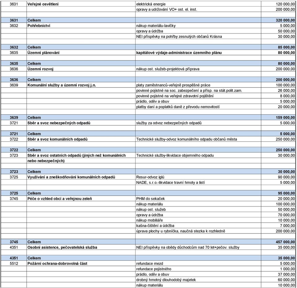 Územní plánování kapitálové výdaje-administrace územního plánu 80 000,00 3635 Celkem 80 000,00 3636 Územní rozvoj nákup ost.