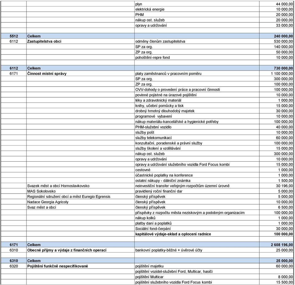 50 000,00 pohoštění-repre fond 10 000,00 6112 Celkem 730 000,00 6171 Činnost místní správy platy zaměstnanců v pracovním poměru 1 100 000,00 SP za org. 300 000,00 ZP za org.