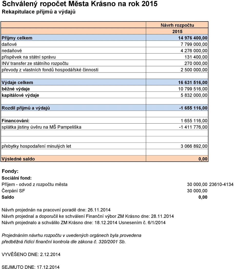 příjmů a výdajů -1 655 116,00 Financování: 1 655 116,00 splátka jistiny úvěru na MŠ Pampeliška -1 411 776,00 přebytky hospodaření minulých let 3 066 892,00 Výsledné saldo 0,00 Fondy: Sociální fond: