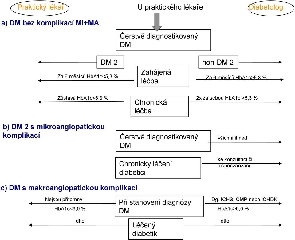 mikroangiopatickou komplikací Čerstvě diagnostikovaný DM Chronicky léčení diabetici všichni ihned ke konzultaci či dispenzarizaci c)