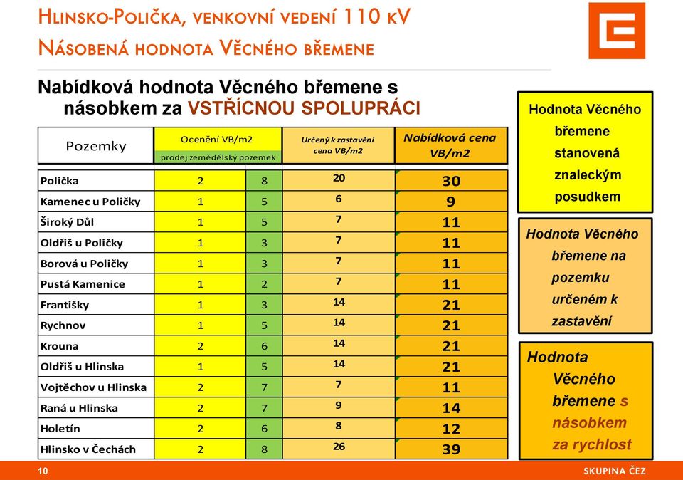 11 Františky 1 3 14 21 Rychnov 1 5 14 21 Krouna 2 6 14 21 Oldřiš u Hlinska 1 5 14 21 Vojtěchov u Hlinska 2 7 7 11 Raná u Hlinska 2 7 9 14 Holetín 2 6 8 12 Hlinsko v