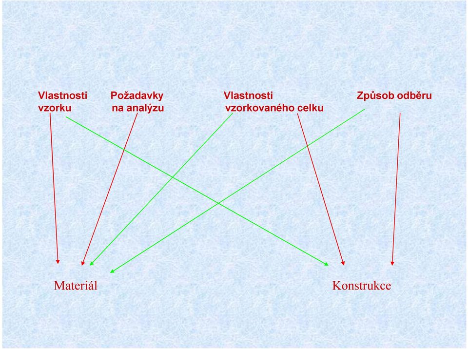 vzorku na analýzu