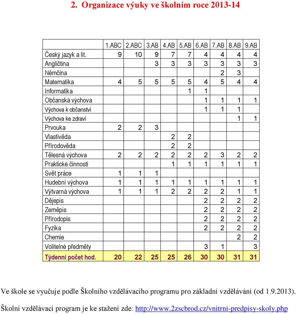 2 2 Přírodověda 2 2 Tělesná výchova 2 2 2 2 2 2 3 2 2 Praktické činnosti 1 1 1 1 1 1 Svět práce 1 1 1 Hudební výchova 1 1 1 1 1 1 1 1 1 Výtvarná výchova 1 1 1 2 2 2 2 1 1 Dějepis 2 2 2 2 Zeměpis 2 2