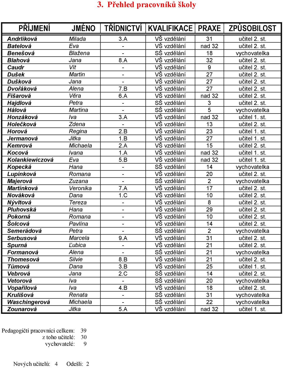 B VŠ vzdělání 27 učitel 2. st. Fišarová Věra 6.A VŠ vzdělání nad 32 učitel 2. st. Hajdlová Petra - SŠ vzdělání 3 učitel 2. st. Hálová Martina - SŠ vzdělání 5 vychovatelka Honzáková Iva 3.