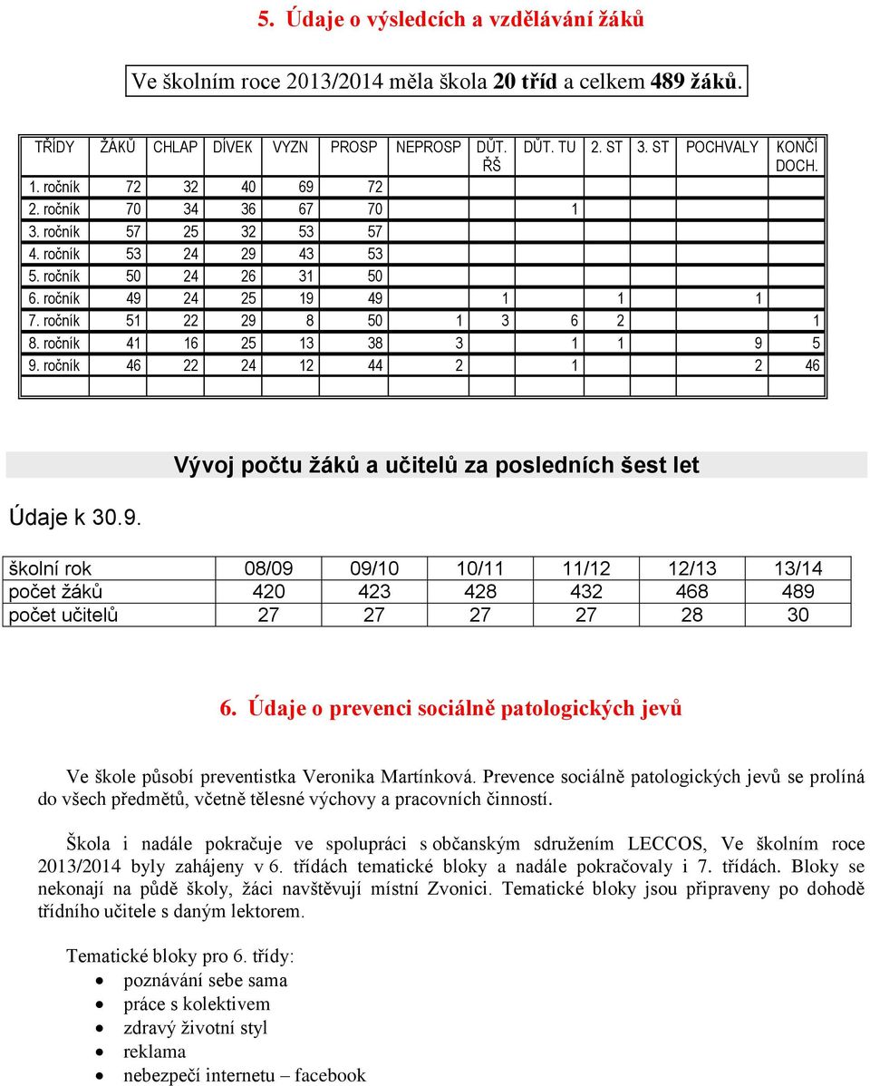 ročník 41 16 25 13 38 3 1 1 9 5 9. ročník 46 22 24 12 44 2 1 2 46 Údaje k 30.9. Vývoj počtu žáků a učitelů za posledních šest let školní rok 08/09 09/10 10/11 11/12 12/13 13/14 počet žáků 420 423 428 432 468 489 počet učitelů 27 27 27 27 28 30 6.