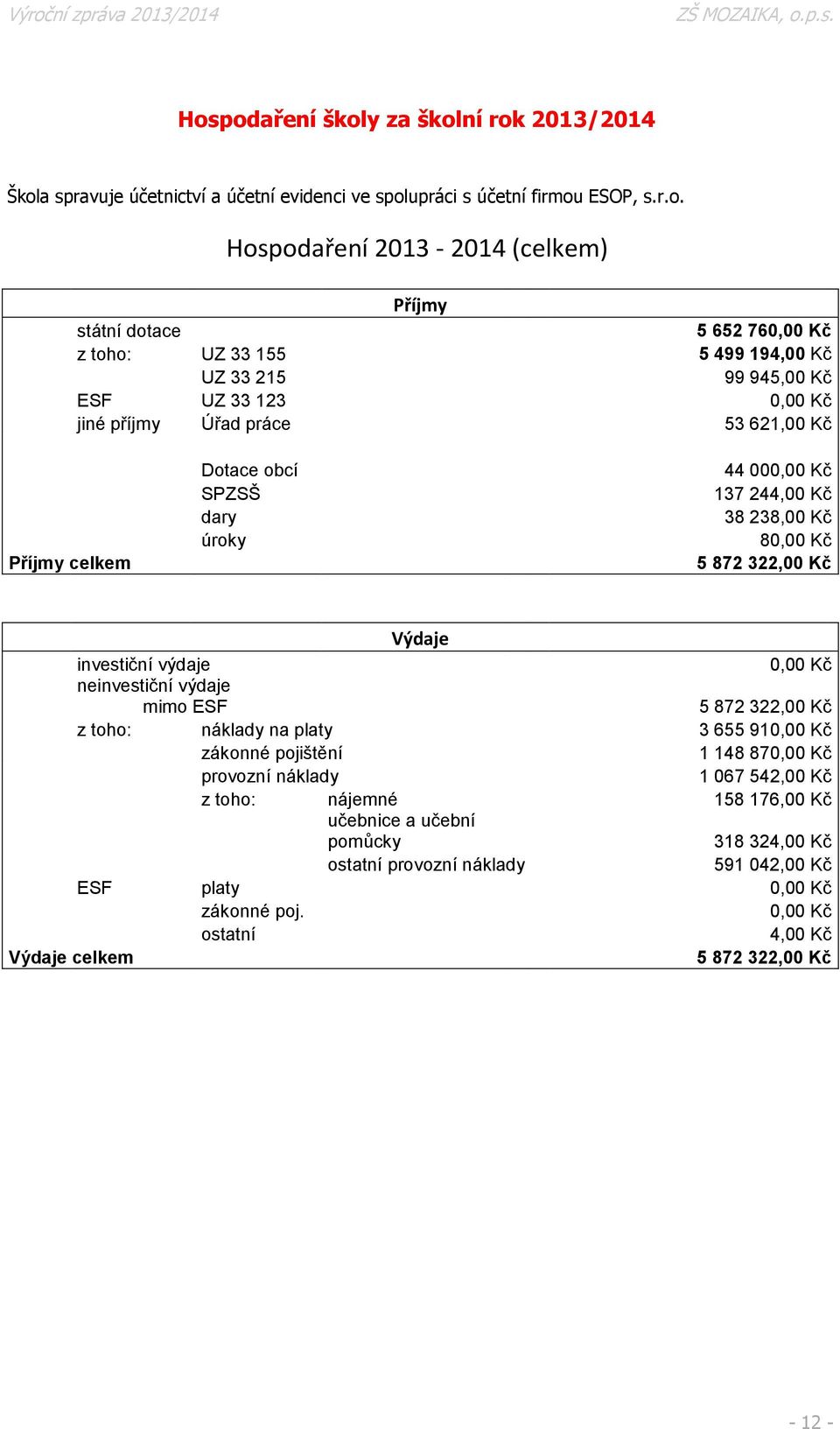 80,00 Kč 5 872 322,00 Kč Výdaje investiční výdaje 0,00 Kč neinvestiční výdaje mimo ESF 5 872 322,00 Kč z toho: náklady na platy 3 655 910,00 Kč zákonné pojištění 1 148 870,00 Kč provozní náklady 1