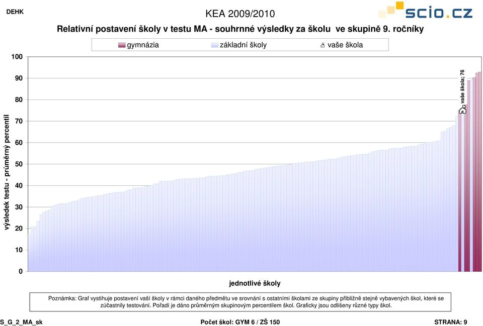 srovnání s ostatními školami ze skupiny přibližně stejně vybavených škol, které se zúčastnily testování.
