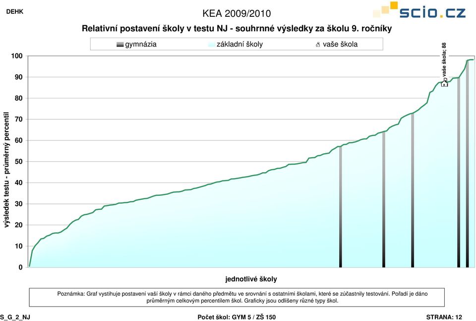 předmětu ve srovnání s ostatními školami, které se zúčastnily testování.