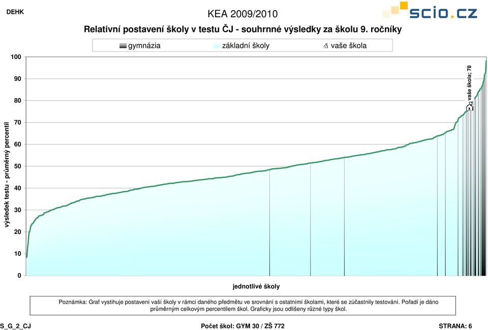 předmětu ve srovnání s ostatními školami, které se zúčastnily testování.