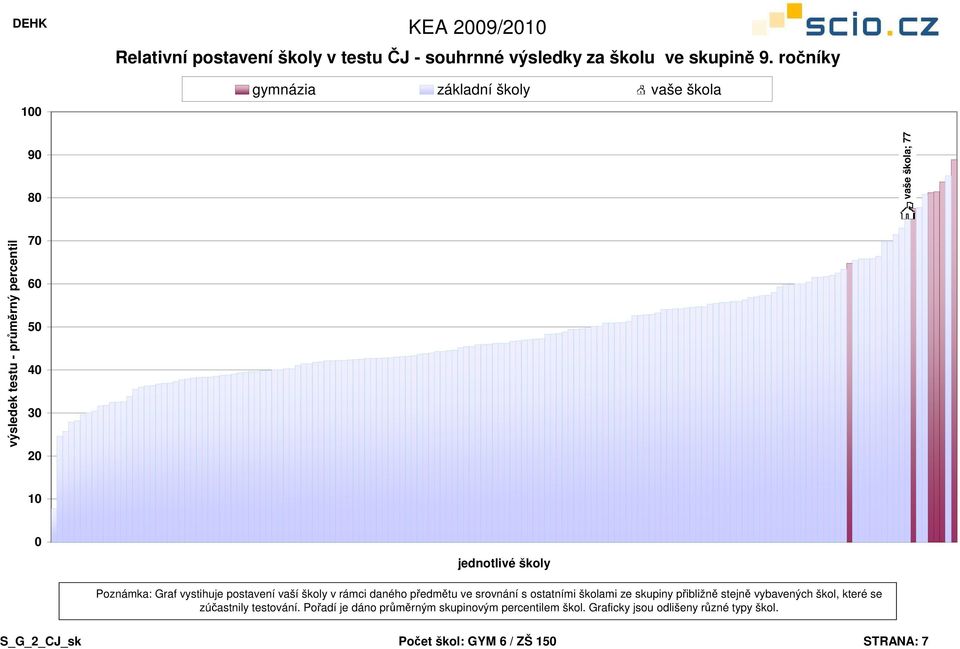 srovnání s ostatními školami ze skupiny přibližně stejně vybavených škol, které se zúčastnily testování.