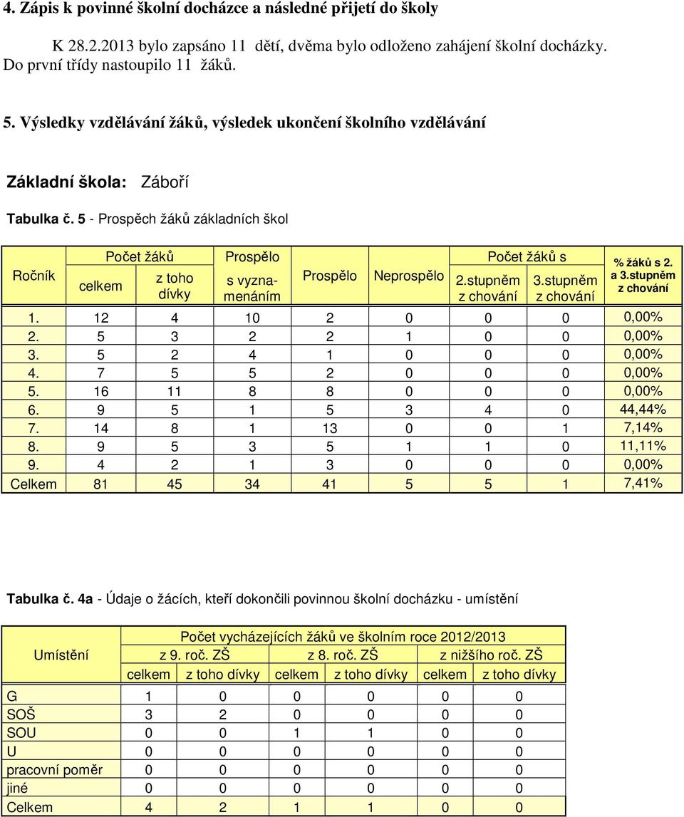 5 - Prospěch žáků základních škol Ročník celkem Počet žáků z toho dívky Prospělo s vyznamenáním Prospělo Neprospělo Počet žáků s % žáků s 2. a 3.stupněm z chování 2.stupněm z chování 3.