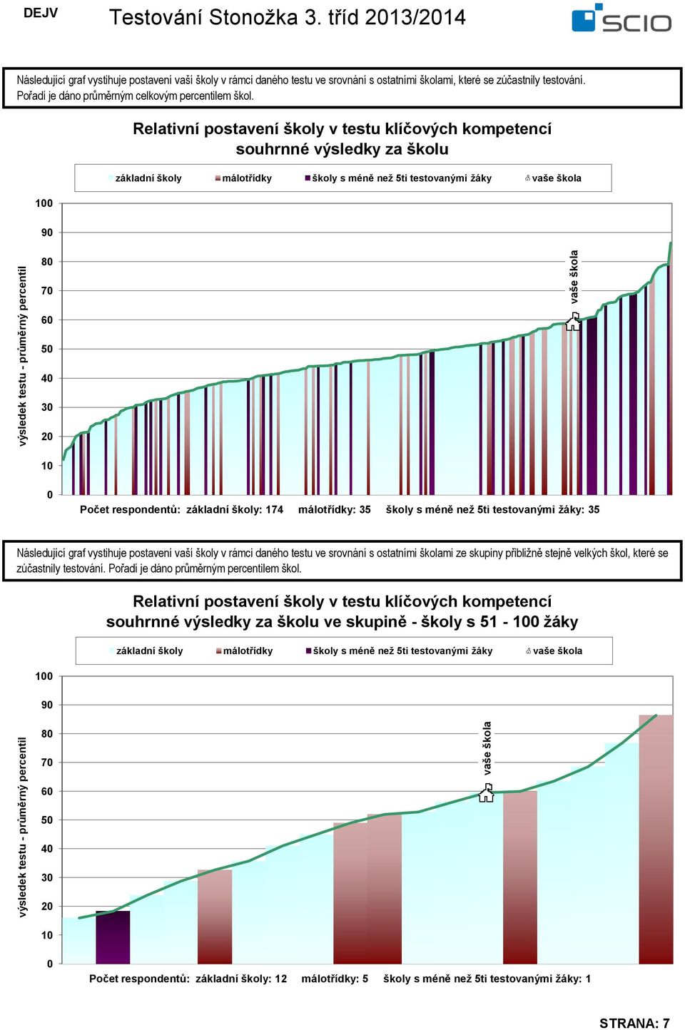 1 Počet respondentů: základní školy: 174 málotřídky: 35 školy s méně než
