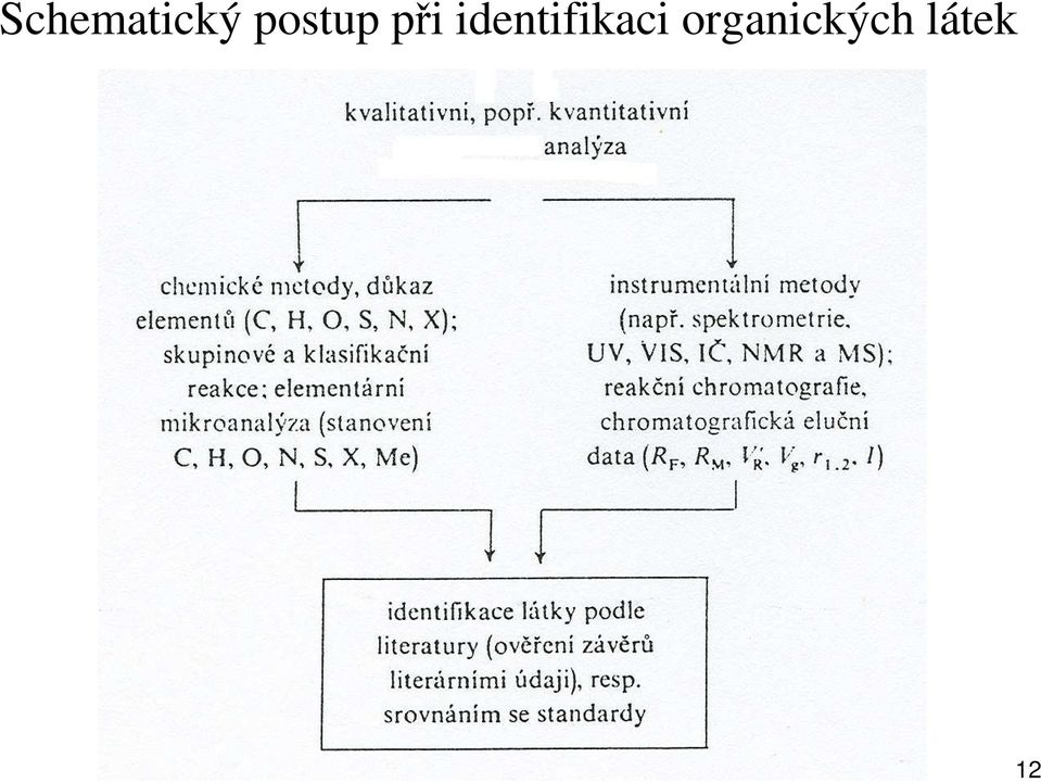 identifikaci