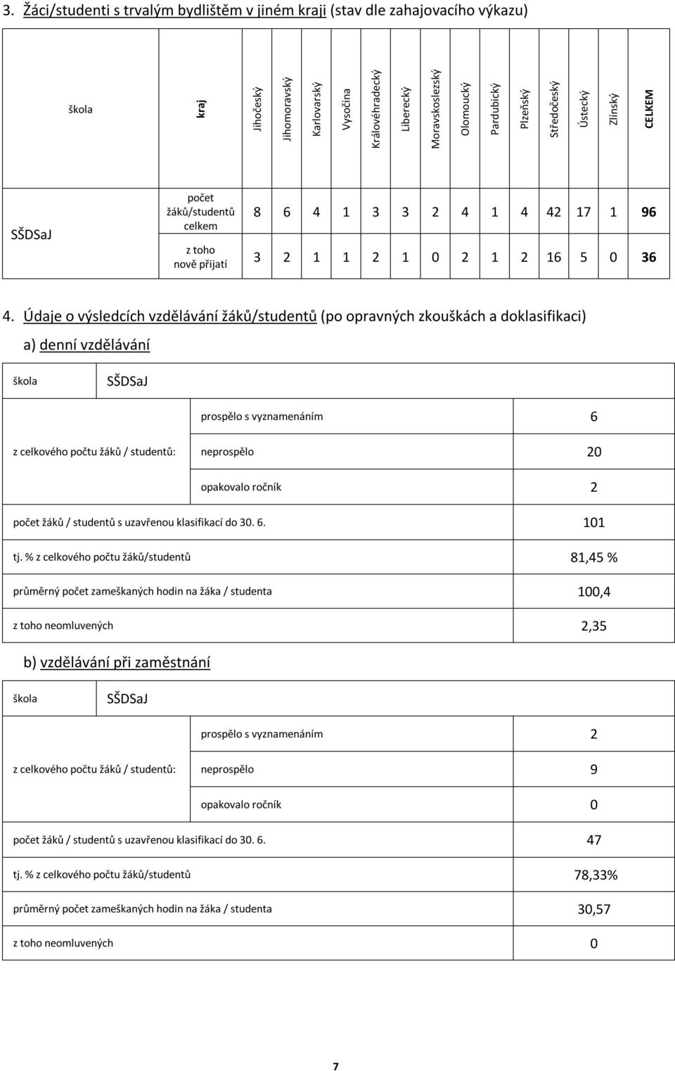 Údaje o výsledcích vzdělávání žáků/studentů (po opravných zkouškách a doklasifikaci) a) denní vzdělávání SŠDSaJ prospělo s vyznamenáním 6 z celkového počtu žáků / studentů: neprospělo 20 opakovalo