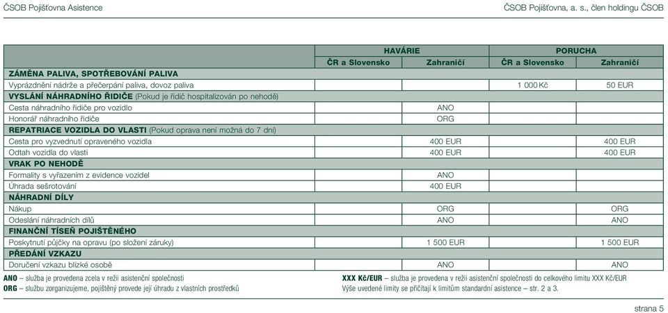 do vlasti 400 EUR 400 EUR VRAK PO NEHODĚ Formality s vyřazením z evidence vozidel ANO Úhrada sešrotování 400 EUR NÁHRADNÍ DÍLY Nákup ORG ORG Odeslání náhradních dílů ANO ANO FINANČNÍ TÍSEŇ