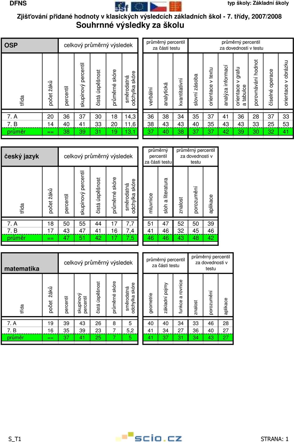 B 14 41 33 11,6 38 43 43 35 43 43 33 25 53 průměr == 38 39 31 19 13,1 37 38 37 37 42 39 3 32 41 český jazyk celkový průměrný výsledek průměrný za části testu za dovednosti v testu třída počet žáků