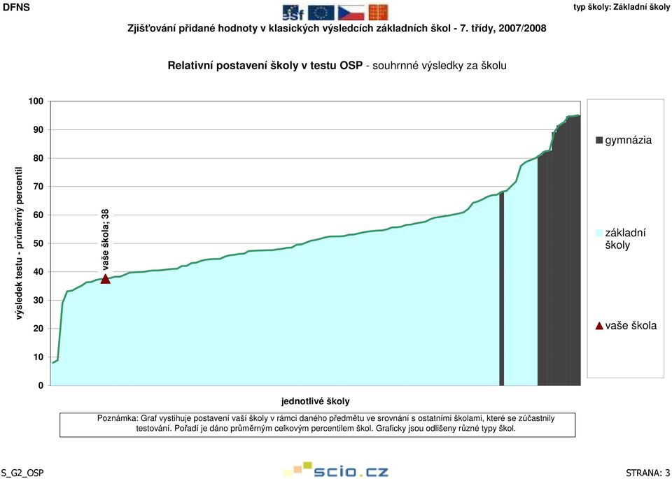 srovnání s ostatními školami, které se zúčastnily testování.