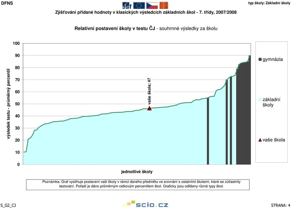 srovnání s ostatními školami, které se zúčastnily testování.