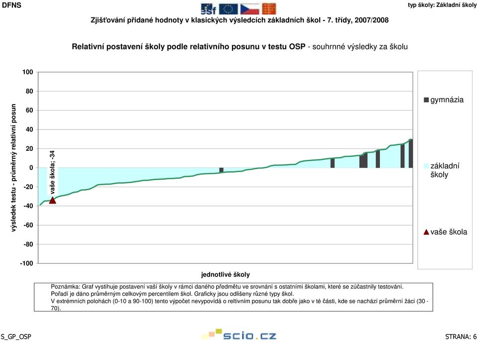 zúčastnily testování. Pořadí je dáno průměrným celkovým em škol. Graficky jsou odlišeny různé typy škol.