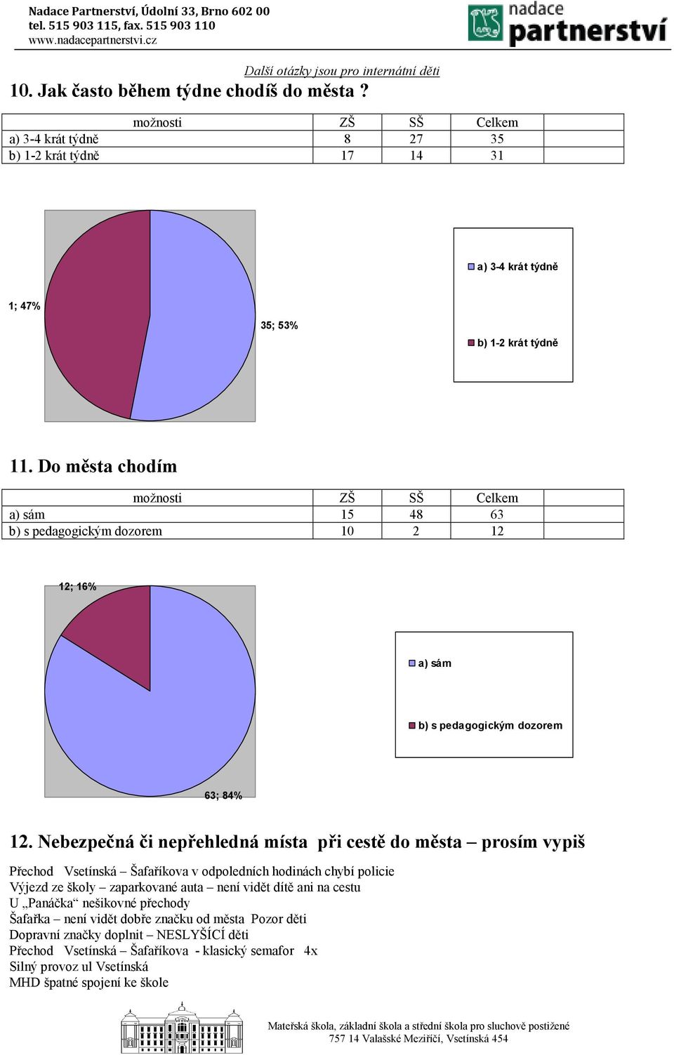 Do města chodím možnosti ZŠ SŠ Celkem a) sám 15 48 63 b) s pedagogickým dozorem 10 2 12 12; 16% a) sám b) s pedagogickým dozorem 63; 84% 12.