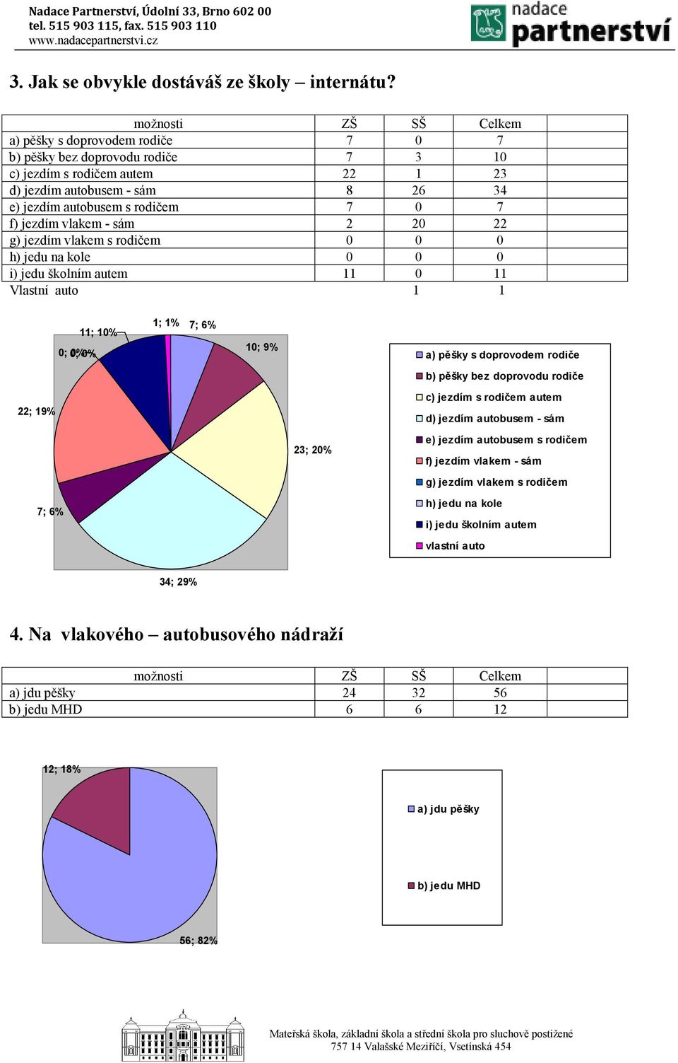 f) jezdím vlakem - sám 2 20 22 g) jezdím vlakem s rodičem 0 0 0 h) jedu na kole 0 0 0 i) jedu školním autem 11 0 11 Vlastní auto 1 1 11; 10% 1; 1% 7; 6% 0; 0; 0% 0% 10; 9% a) pěšky s doprovodem