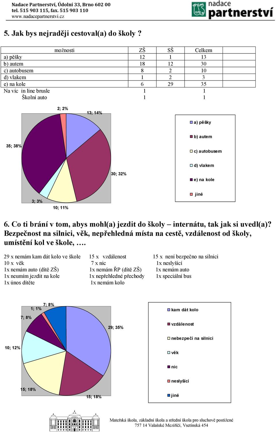 autobusem d) vlakem 30; 32% e) na kole 3; 3% 10; 11% jiné 6. Co ti brání v tom, abys mohl(a) jezdit do školy internátu, tak jak si uvedl(a)?