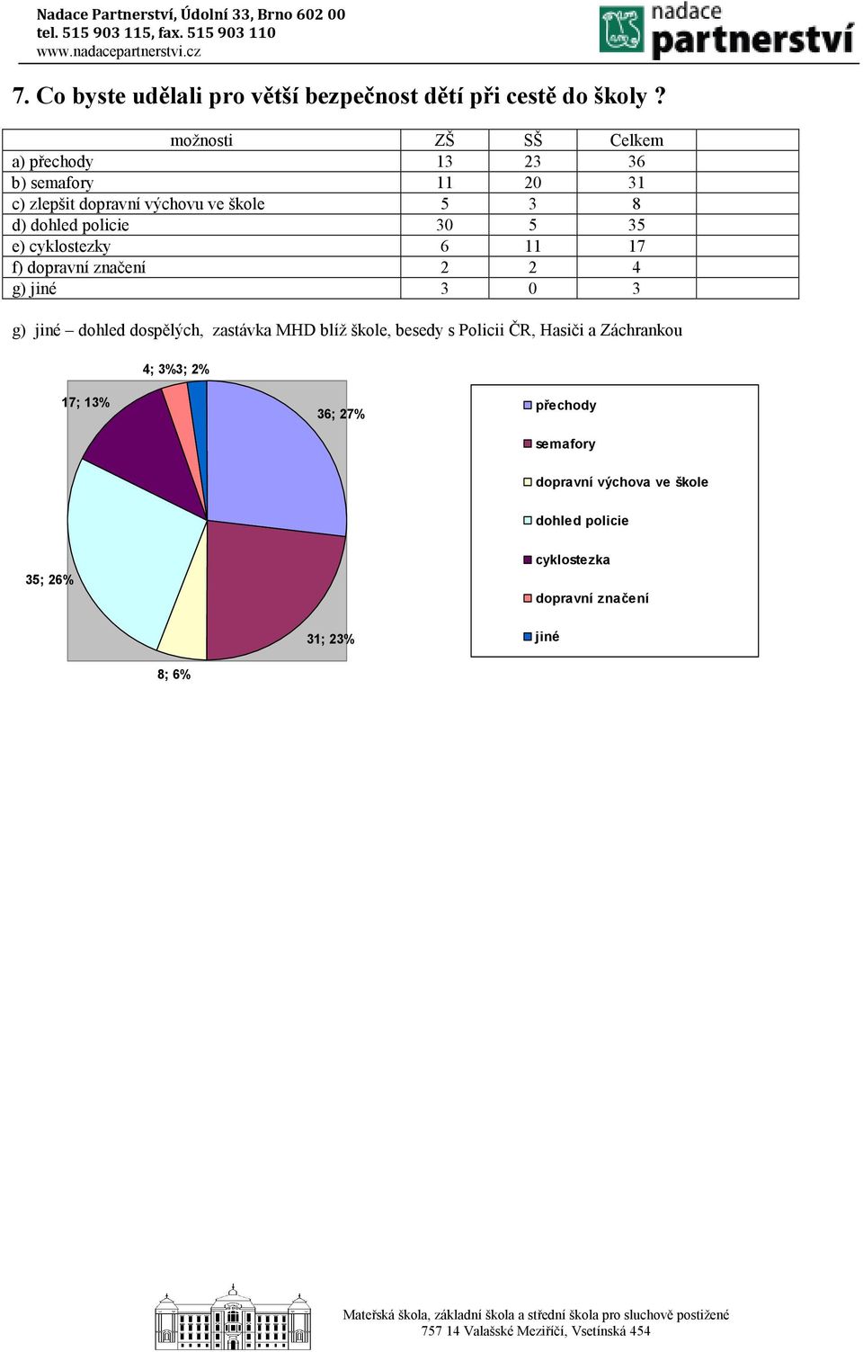 policie 30 5 35 e) cyklostezky 6 11 17 f) dopravní značení 2 2 4 g) jiné 3 0 3 g) jiné dohled dospělých, zastávka MHD blíž