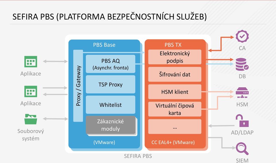 fronta) PBS TX Elektronický podpis Šifrování dat CA DB TSP Proxy HSM klient