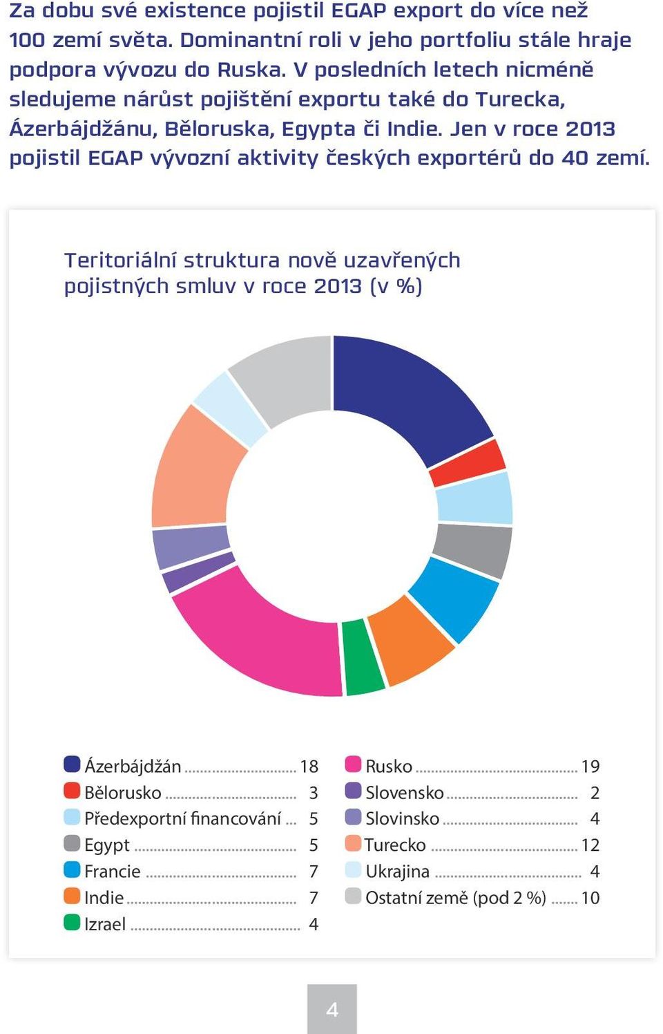 Jen v roce 2013 pojistil EGAP vývozní aktivity českých exportérů do 40 zemí.
