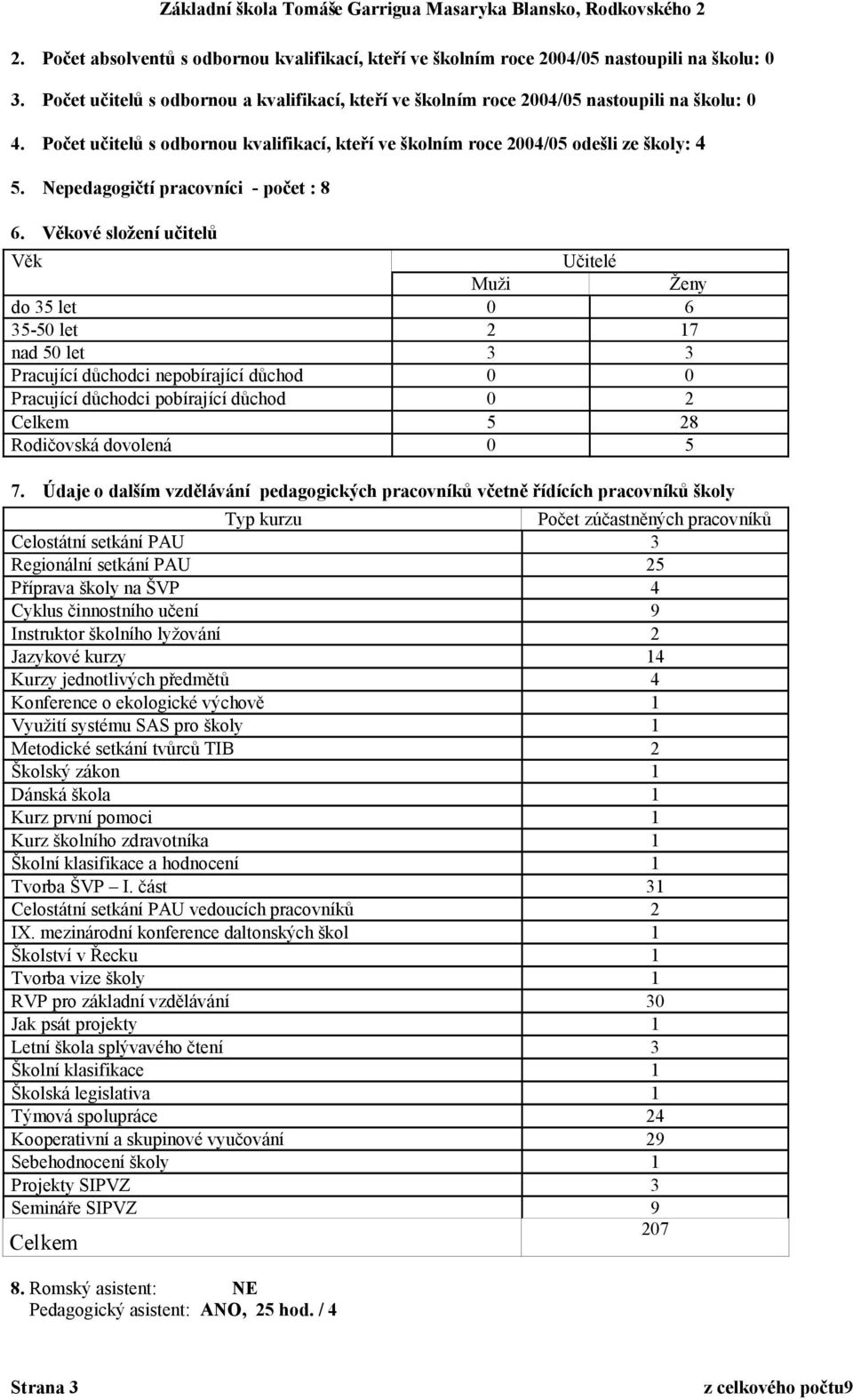 Věkové složení učitelů Věk Učitelé Muži Ženy do 35 let 0 6 35-50 let 2 17 nad 50 let 3 3 Pracující důchodci nepobírající důchod 0 0 Pracující důchodci pobírající důchod 0 2 Celkem 5 28 Rodičovská