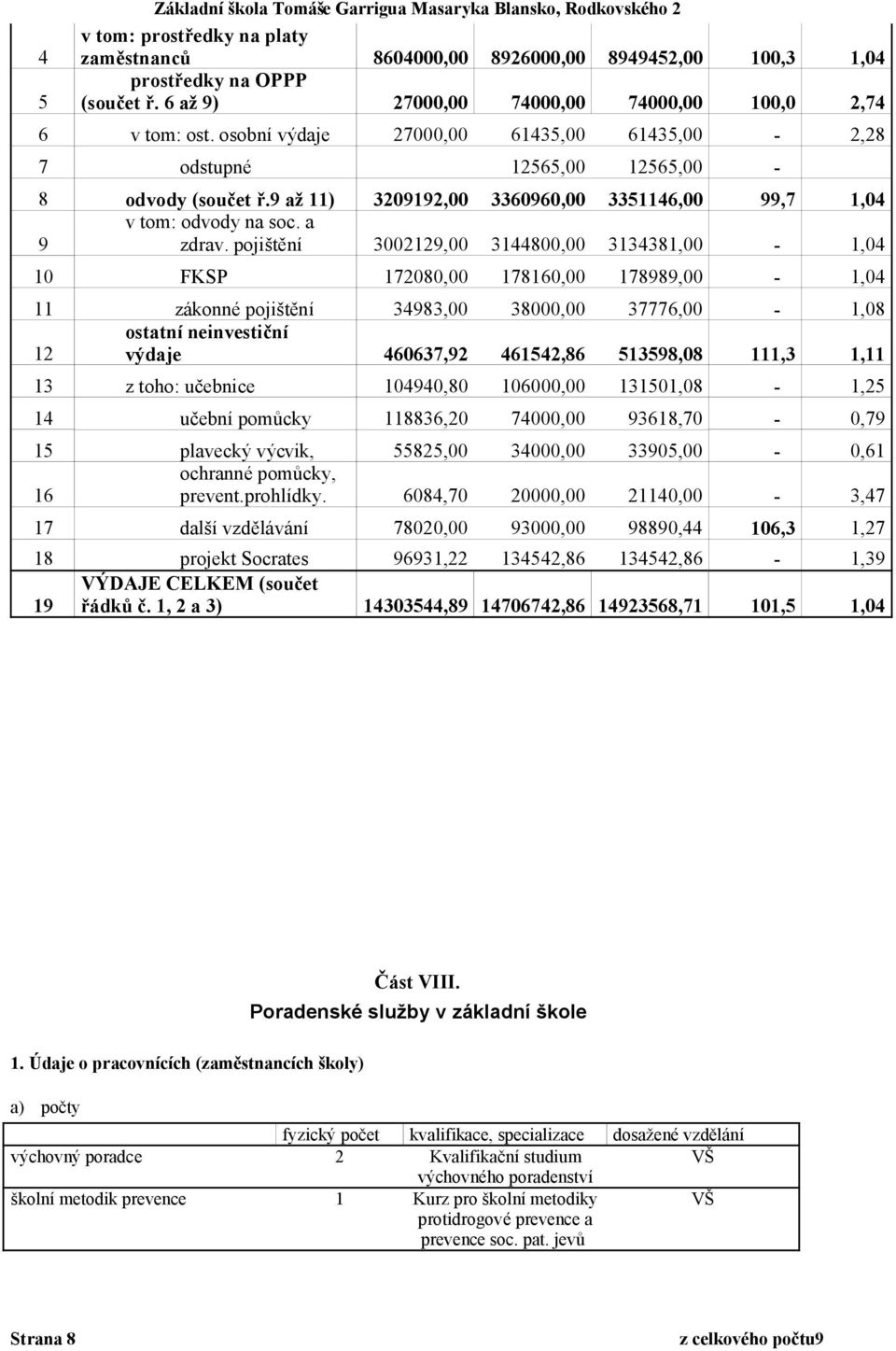 9 až 11) 3209192,00 3360960,00 3351146,00 99,7 1,04 v tom: odvody na soc. a 9 zdrav.