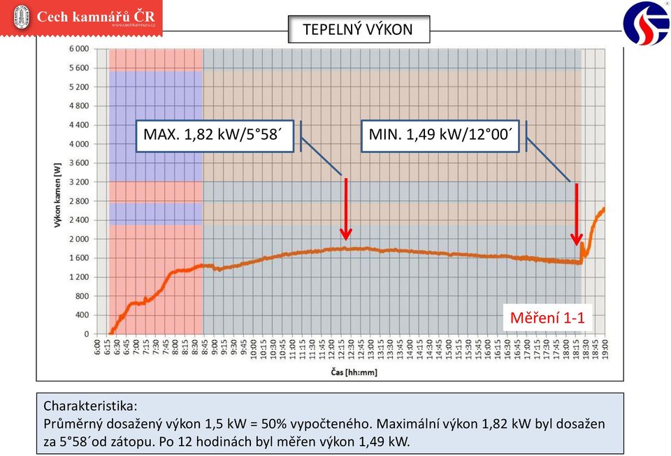 dosažený výkon 1,5 kw = 50% vypočteného.