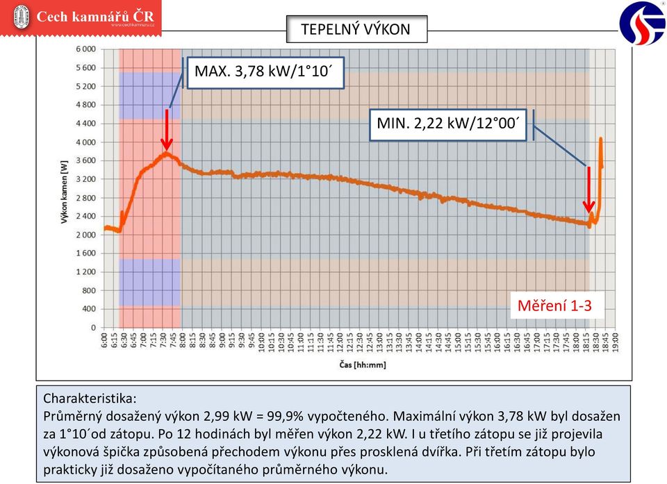 Maximální výkon 3,78 kw byl dosažen za 1 10 od zátopu. Po 12 hodinách byl měřen výkon 2,22 kw.