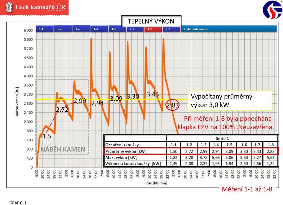 měření 1-8 byla ponechána klapka EPV na 100%.