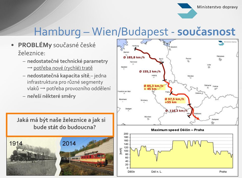 některé směry Ø 185,8 km/h Ø 155,2 km/h Ø 85,3 km/h + 45 km Ø 97,5 km/h +55 km Ø 116,3 km/h Jaká má být naše železnice a
