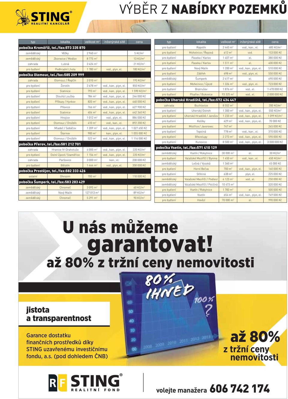 380 000 Kč zahrada Lubná 2 424 m 2 21 Kč/m 2 pro bydlení Paseka / Karlov 1 511 m 2 el. 400 000 Kč pro bydlení Podhradní Lhota 1 780 m 2 vod., plyn, el. 180 Kč/m 2 pro bydlení Nový Malín 1 200 m 2 vod.