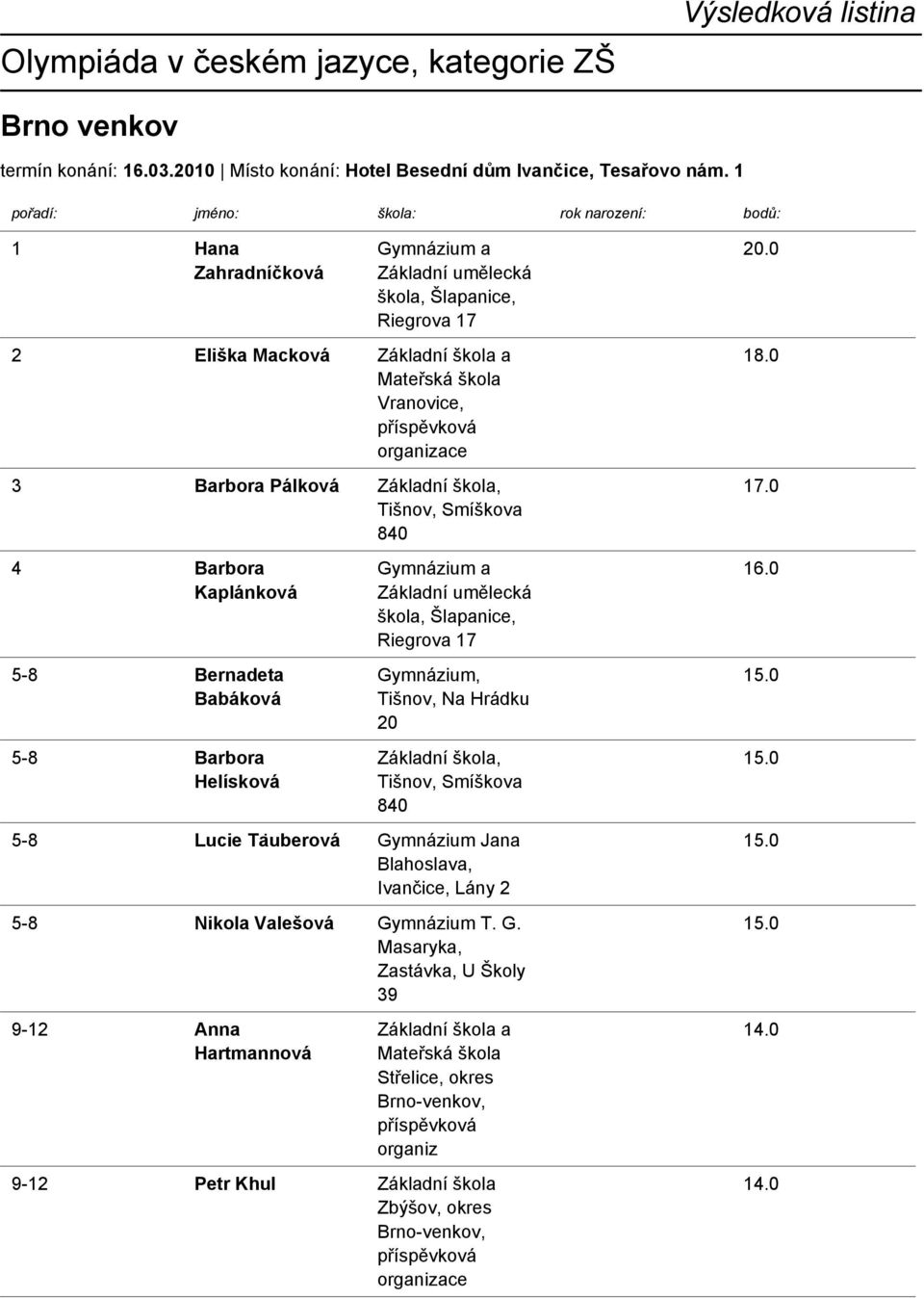 4 Barbora Kaplánková 5-8 Bernadeta Babáková 5-8 Barbora Helísková Gymnázium a škola, Šlapanice, Riegrova 17 Tišnov, Na Hrádku 20, Tišnov, Smíškova 840 5-8 Lucie Täuberová
