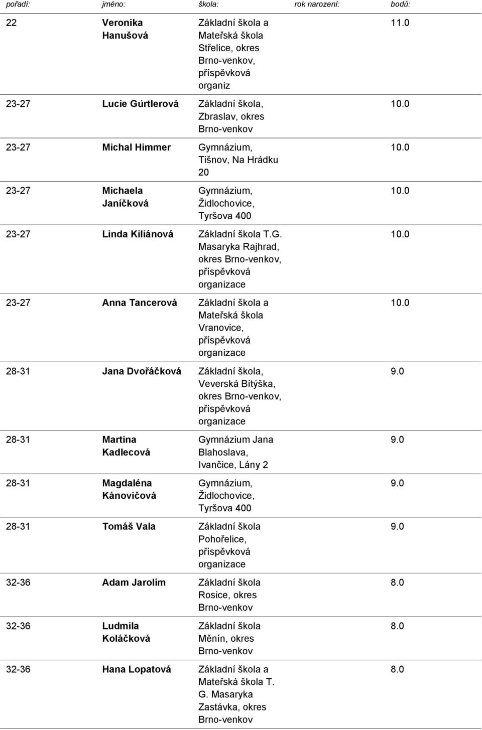 Masaryka Rajhrad, okres, 23-27 Anna Tancerová Vranovice, 28-31 Jana Dvořáčková, Veverská Bítýška, okres, 28-31 Martina Kadlecová 28-31