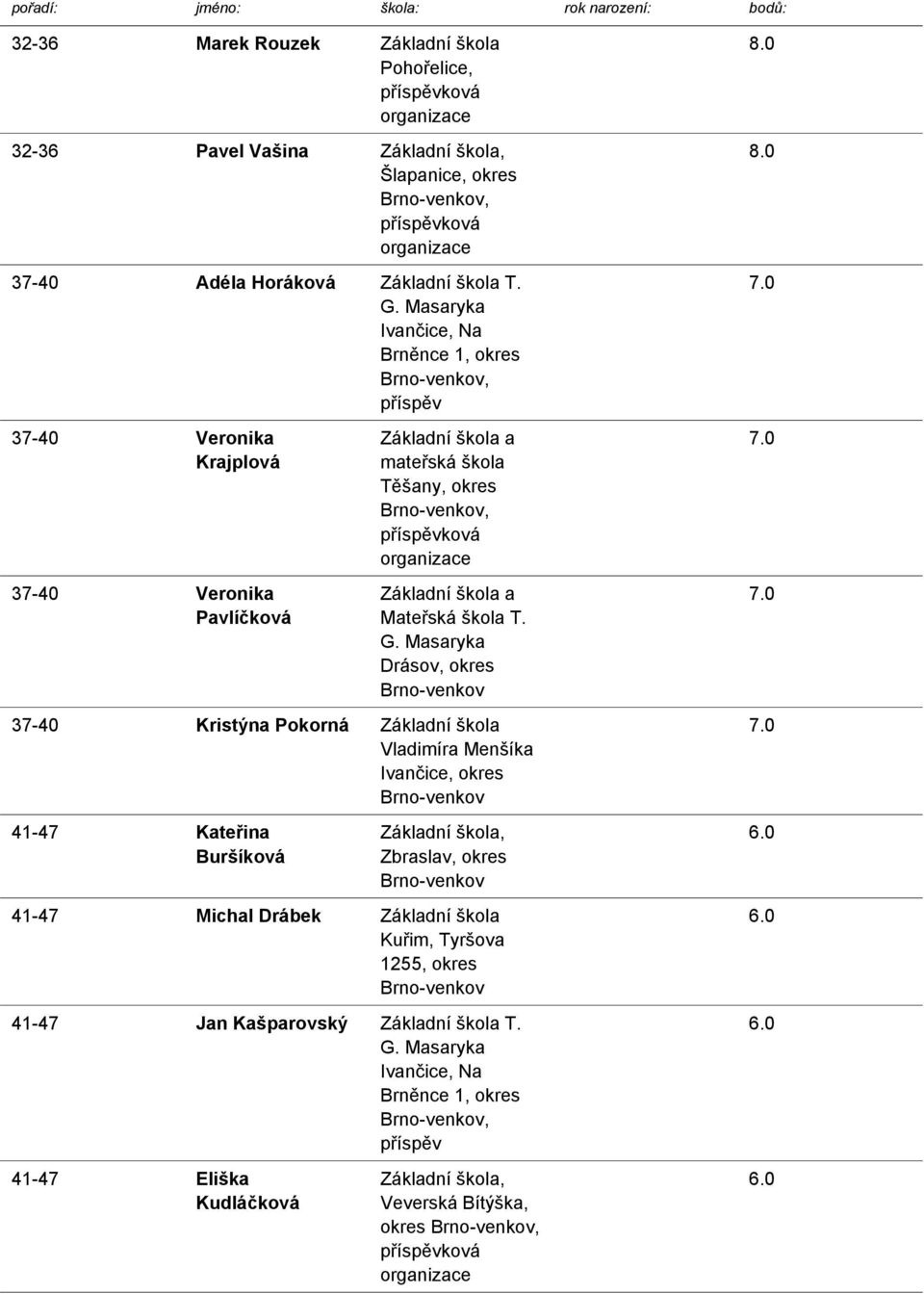 Drásov, okres 37-40 Kristýna Pokorná Vladimíra Menšíka Ivančice, okres 41-47 Kateřina Buršíková, Zbraslav, okres 41-47