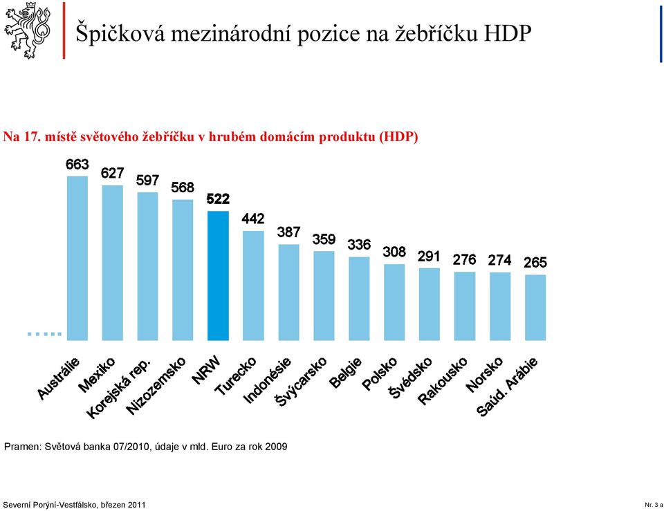 místě světového žebříčku v hrubém domácím