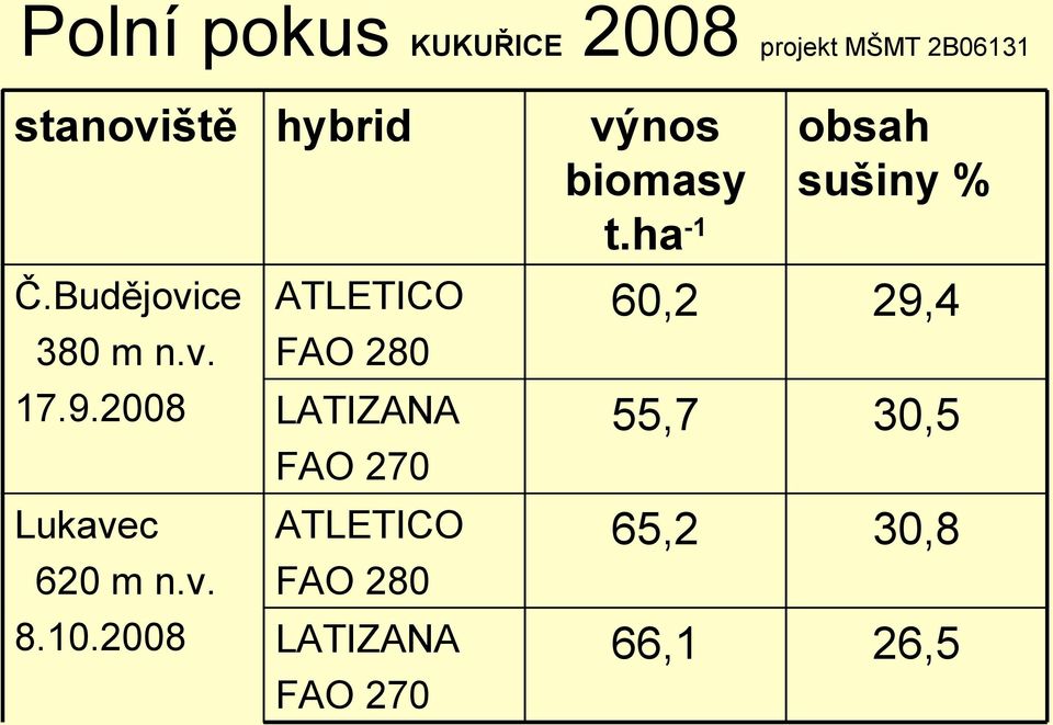 2008 LATIZANA FAO 270 Lukavec 620 m n.v. 8.10.2008 výnos biomasy t.