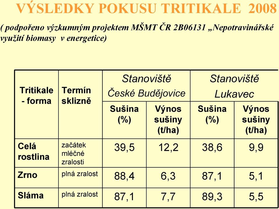 Stanoviště Lukavec Sušina (%) Výnos sušiny (t/ha) Sušina (%) Výnos sušiny (t/ha) Celá rostlina
