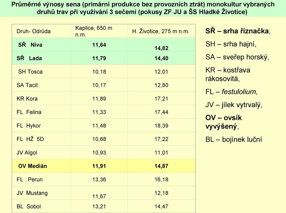 n.m. H. Životice, 275 m n.m. SŘ srha říznačka, SH srha hajní, SŘ Niva 11,64 SŘ Lada 11,79 14,40 SA sveřep horský, SH Tosca 10,18 12,01 SA Tacit 10,17 12,80