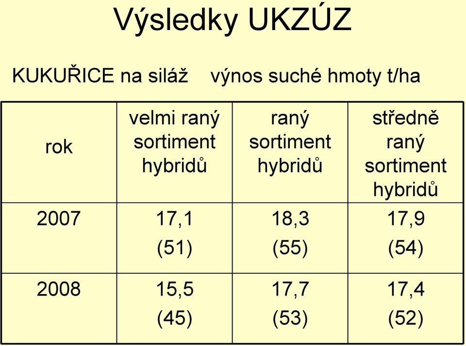 hybridů 2007 17,1 (51) 18,3 (55) středně raný