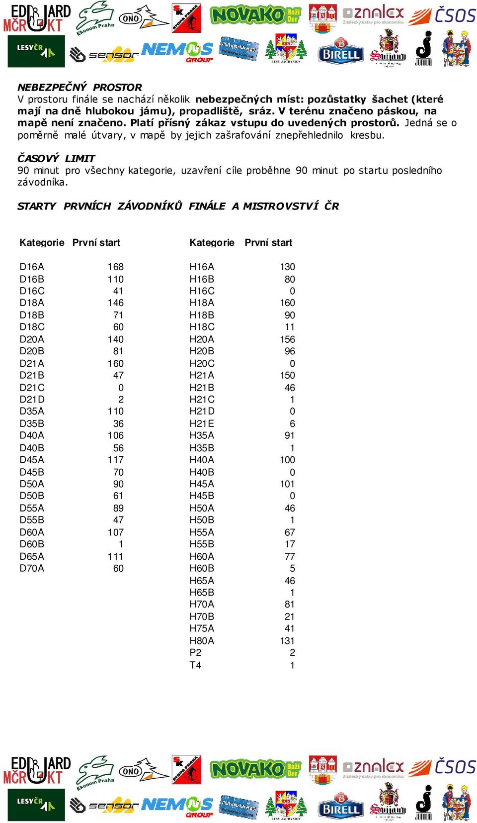 ČASOVÝ LIMIT 90 minut pro všechny kategorie, uzavření cíle proběhne 90 minut po startu posledního závodníka.