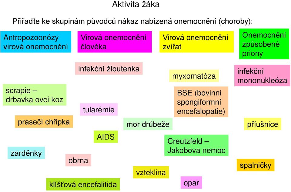 chřipka zarděnky infekční žloutenka obrna tularémie AIDS klíšťová encefalitida mor drůbeže vzteklina myxomatóza