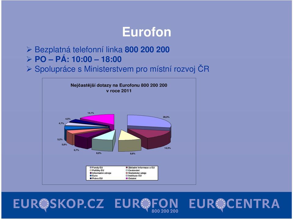 2011 4,7% 4,5% 14,1% 28,3% 5,2% 5,6% 6,7% 8,0% 8,6% 14,3% Fondy EU Politiky EU